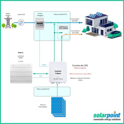Kit Trifazat Hibrid  Sungrow SH5.0RT de 5kW, 4.5kWp in panouri si 6.4kWh in baterii