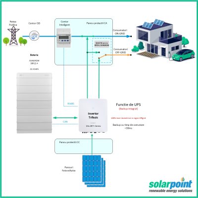 Kit Trifazat Hibrid  Sungrow SH10.0RT de 10kW, 10.8kWp in panouri si 22.4kWh in baterii