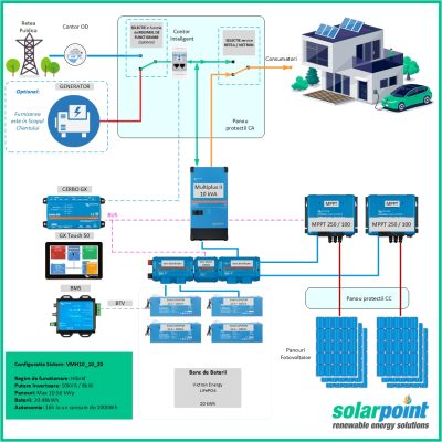 Kit Monofazat Hibrid Victron Energy MultiPlus II 48/10000/140-100 de 10kVA, 10kWp in panouri si 20kWh in baterii