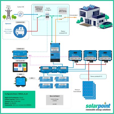 Kit Monofazat Hibrid Victron Energy MultiPlus II 48/15000/200-100 de 15kVA, 15kWp in panouri si 20kWh in baterii