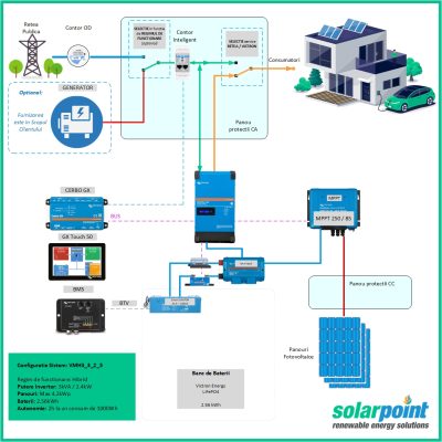 Kit Monofazat Hibrid Victron Energy MultiPlus II 48/3000/35-32 de 3kVA, 3kWp in panouri si 2.5kWh in baterii