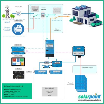 Kit Monofazat Hibrid Victron Energy MultiPlus II 48/5000/70-50 de 5kVA, 4kWp in panouri si 5kWh in baterii