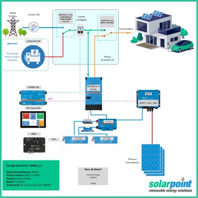 Kit Monofazat Hibrid Victron Energy MultiPlus II 48/8000/110-100 de 8kVA, 4kWp in panouri si 5kWh in baterii