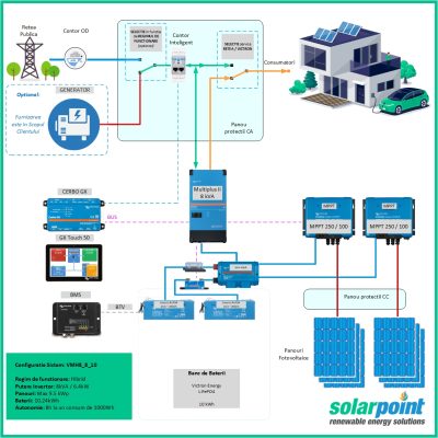 Kit Monofazat Hibrid Victron Energy MultiPlus II 48/8000/110-100 de 8kVA, 8kWp in panouri si 10kWh in baterii