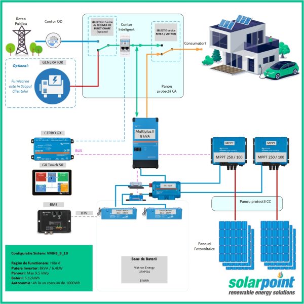 Kit Monofazat Hibrid Victron Energy MultiPlus II 48/8000/110-100 de 8kVA, 8kWp in panouri si 5kWh in baterii 1 Kit Monofazat Hibrid Victron Energy MultiPlus II 48/8000/110-100 de 8kVA, 8kWp in panouri si 5kWh in baterii