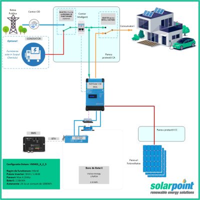 Kit Monofazat Hibrid Victron Energy EasySolar II 48/3000/35-32 MPPT 250/70 GX de 3kVA, 3kWp in panouri si 2.5kWh in baterii