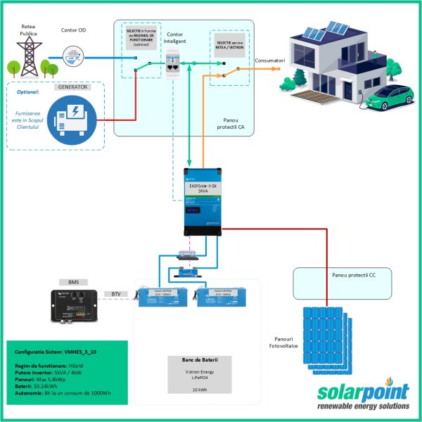 Kit Monofazat Hibrid Victron Energy EasySolar II 48/5000/70-50 MPPT 250/100 GX de 5kVA, 5kWp in panouri si 10kWh in baterii