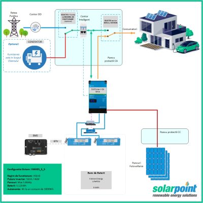 Kit Monofazat Hibrid Victron Energy EasySolar II 48/5000/70-50 MPPT 250/100 GX de 5kVA, 5kWp in panouri si 5kWh in baterii