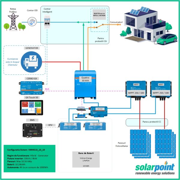 Kit Monofazat Hibrid Victron Energy Quattro 48/10000/140-100/100 de 10kVA, 10kWp in panouri si 10kWh in baterii 1 Kit Monofazat Hibrid Victron Energy Quattro 48/10000/140-100/100 de 10kVA, 10kWp in panouri si 10kWh in baterii