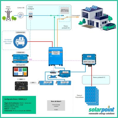 Kit Monofazat Hibrid Victron Energy Quattro 48/5000/70-100/100 de 5kVA, 4kWp in panouri si 5kWh in baterii