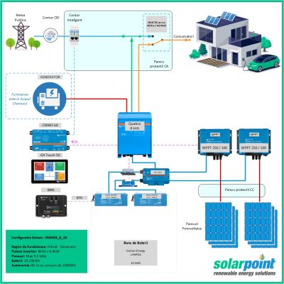 Kit Monofazat Hibrid Victron Energy Quattro 48/8000/110-100/100 de 8kVA, 8kWp in panouri si 10kWh in baterii