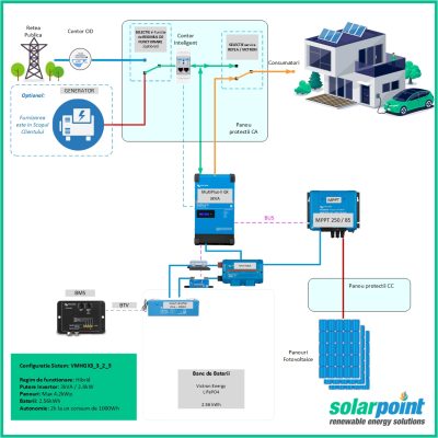 Kit Monofazat Hibrid Victron Energy MultiPlus II GX 48/3000/35-32 de 3kVA, 3kWp in panouri si 2.5kWh in baterii
