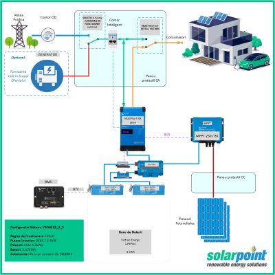 Kit Monofazat Hibrid Victron Energy MultiPlus II GX 48/3000/35-32 de 3kVA, 3kWp in panouri si 5kWh in baterii