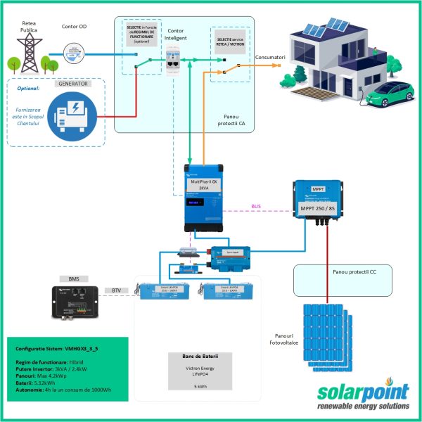 Kit Monofazat Hibrid Victron Energy MultiPlus II GX 48/3000/35-32 de 3kVA, 3kWp in panouri si 5kWh in baterii