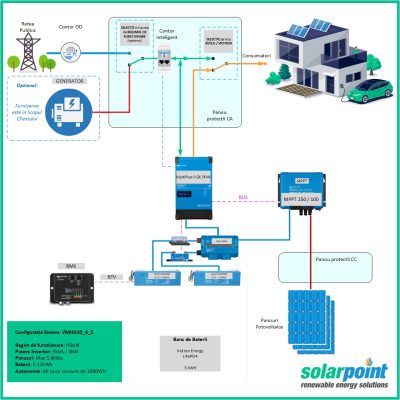 Kit Monofazat Hibrid Victron Energy MultiPlus II GX 48/5000/70-50 de 5kVA, 4kWp in panouri si 5kWh in baterii