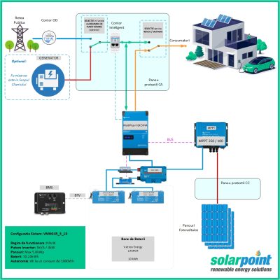 Kit Monofazat Hibrid Victron Energy MultiPlus II GX 48/5000/70-50 de 5kVA, 5kWp in panouri si 10kWh in baterii