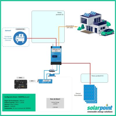 Kit Monofazat OffGrid Victron Energy EasySolar-II 24/3000/70-32 MPPT 250/70 GX de 3kVA, 3kWp in panouri si 2.5kWh in baterii