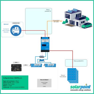 Kit Monofazat OffGrid Victron Energy EasySolar II 48/3000/35-32 MPPT 250/70 GX de 3kVA, 3kWp in panouri si 5kWh in baterii