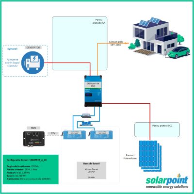 Kit Monofazat OffGrid Victron Energy EasySolar II 48/5000/70-50 MPPT 250/100 GX de 5kVA, 4kWp in panouri si 10kWh in baterii