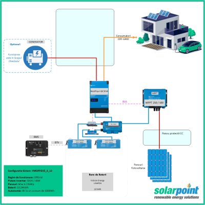 Kit Monofazat OffGrid Victron Energy EasySolar II 48/5000/70-50 MPPT 250/100 GX de 5kVA, 4kWp in panouri si 5kWh in baterii