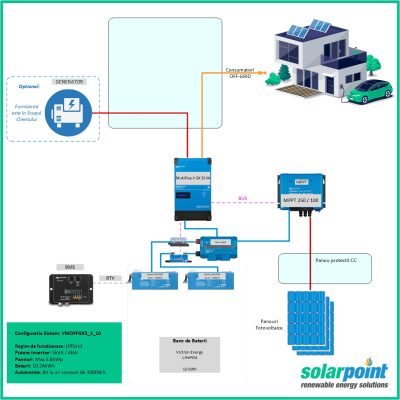 Kit Monofazat OffGrid Victron Energy EasySolar II 48/5000/70-50 MPPT 250/100 GX de 5kVA, 5kWp in panouri si 5kWh in baterii