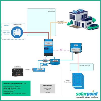 Kit Monofazat OffGrid Victron Energy MultiPlus-II 24/3000/70-32 GX de 3kVA, 3kWp in panouri si 2.5kWh in baterii