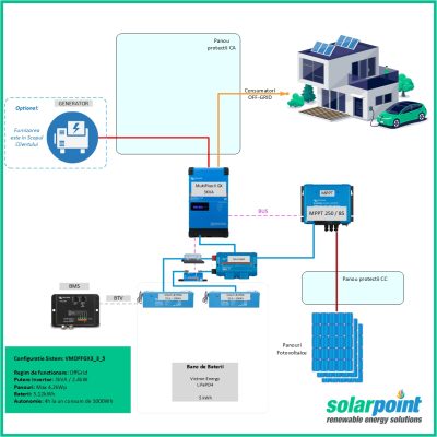 Kit Monofazat OffGrid Victron Energy MultiPlus II GX 48/3000/35-32 de 3kVA, 3kWp in panouri si 5kWh in baterii