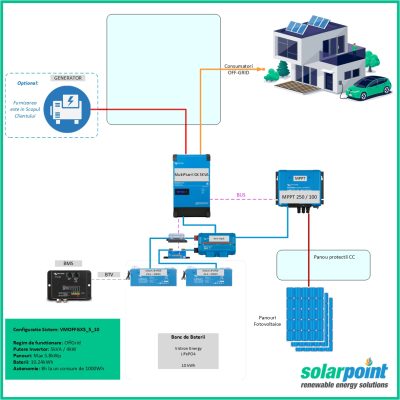 Kit Monofazat OffGrid Victron Energy MultiPlus II GX 48/5000/70-50 de 5kVA, 4kWp in panouri si 10kWh in baterii