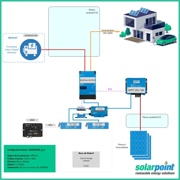 Kit Monofazat OffGrid Victron Energy MultiPlus II GX 48/5000/70-50 de 5kVA, 5kWp in panouri si 5kWh in baterii