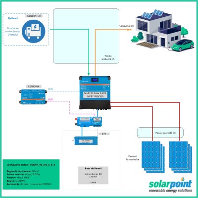 Kit Monofazat Victron Energy Victron Energy Multi RS Solar 48/6000/100-450/100 de 6kVA, 5kWp in panouri si 5kWh in baterii, Victron Energy NG - LiFePO4 (51.2V – 100Ah)