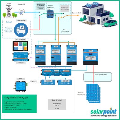 Kit Trifazat Hibrid Victron Energy MultiPlus II 48/5000/70-50 de 15kVA, 10kWp in panouri si 10kWh in baterii