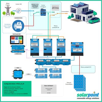 Kit Trifazat Hibrid Victron Energy MultiPlus II 48/5000/70-50 de 15kVA, 10kWp in panouri si 20kWh in baterii
