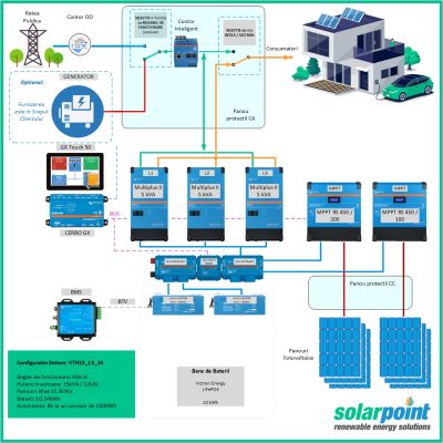 Kit Trifazat Hibrid Victron Energy MultiPlus II 48/5000/70-50 de 15kVA, 15kWp in panouri si 10kWh in baterii