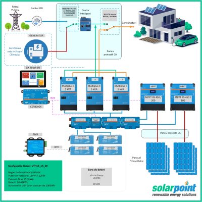 Kit Trifazat Hibrid Victron Energy MultiPlus II 48/5000/70-50 de 15kVA, 15kWp in panouri si 20kWh in baterii
