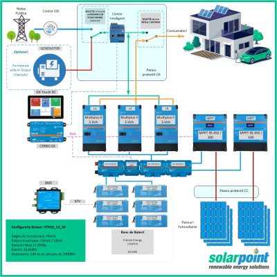 Kit Trifazat Hibrid Victron Energy MultiPlus II 48/5000/70-50 de 15kVA, 15kWp in panouri si 30kWh in baterii