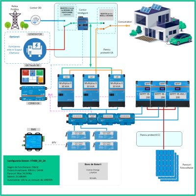 Kit Trifazat Hibrid Victron Energy MultiPlus II 48/10000/140-100 de 30kVA, 30kWp in panouri si 20kWh in baterii