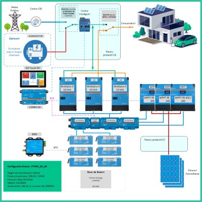 Kit Trifazat Hibrid Victron Energy MultiPlus II 48/10000/140-100 de 30kVA, 30kWp in panouri si 30kWh in baterii