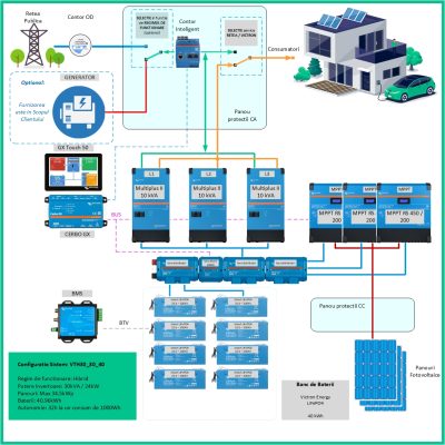Kit Trifazat Hibrid Victron Energy MultiPlus II 48/10000/140-100 de 30kVA, 30kWp in panouri si 40kWh in baterii