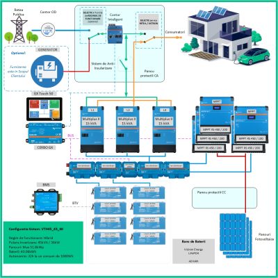 Kit Trifazat Hibrid Victron Energy MultiPlus II 48/15000/200-100 de 45kVA, 45kWp in panouri si 40kWh in baterii