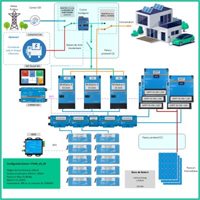 Kit Trifazat Hibrid Victron Energy MultiPlus II 48/15000/200-100 de 45kVA, 45kWp in panouri si 50kWh in baterii