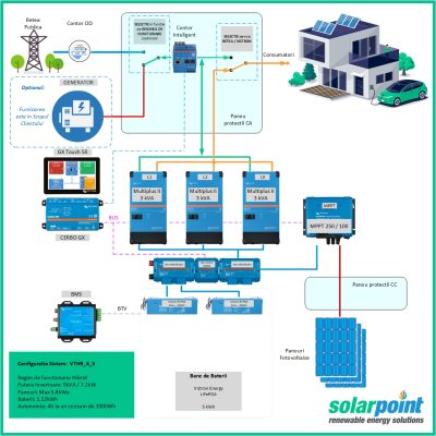 Kit Trifazat Hibrid Victron Energy MultiPlus II 48/3000/35-32 de 9kVA, 4kWp in panouri si 5kWh in baterii