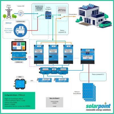 Kit Trifazat Hibrid Victron Energy MultiPlus II 48/3000/35-32 de 9kVA, 6kWp in panouri si 5kWh in baterii