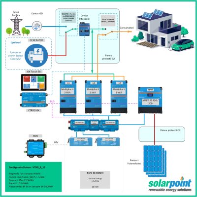 Kit Trifazat Hibrid Victron Energy MultiPlus II 48/3000/35-32 de 9kVA, 9kWp in panouri si 10kWh in baterii
