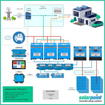 Kit Trifazat Hibrid Victron Energy Quattro 48/5000/70-100/100  de 15kVA, 15kWp in panouri si 10kWh in baterii