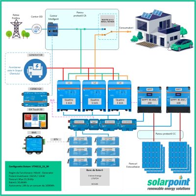 Kit Trifazat Hibrid Victron Energy Quattro 48/5000/70-100/100  de 15kVA, 15kWp in panouri si 30kWh in baterii