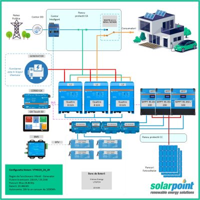 Kit Trifazat Hibrid Victron Energy Quattro 48/8000/110-100/100 de 24kVA, 24kWp in panouri si 20kWh in baterii