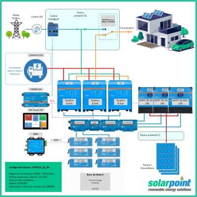 Kit Trifazat Hibrid Victron Energy Quattro 48/8000/110-100/100 de 24kVA, 24kWp in panouri si 30kWh in baterii