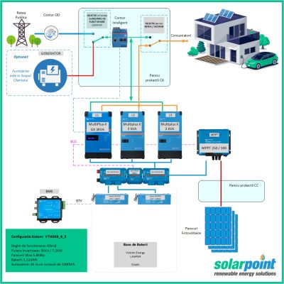 Kit Trifazat Hibrid Victron Energy MultiPlus II GX 48/3000/35-32 de 9kVA, 4kWp in panouri si 5kWh in baterii