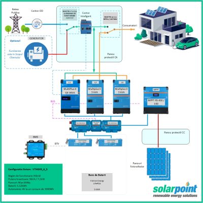 Kit Trifazat Hibrid Victron Energy MultiPlus II GX 48/3000/35-32 de 9kVA, 6kWp in panouri si 5kWh in baterii