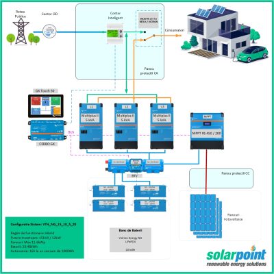 Kit Trifazat Victron Energy Victron Energy MultiPlus II 48/5000/70-50 de 15kVA, 10.5kWp in panouri si 20kWh in baterii, Victron Energy NG - LiFePO4 (25.6V – 200Ah)